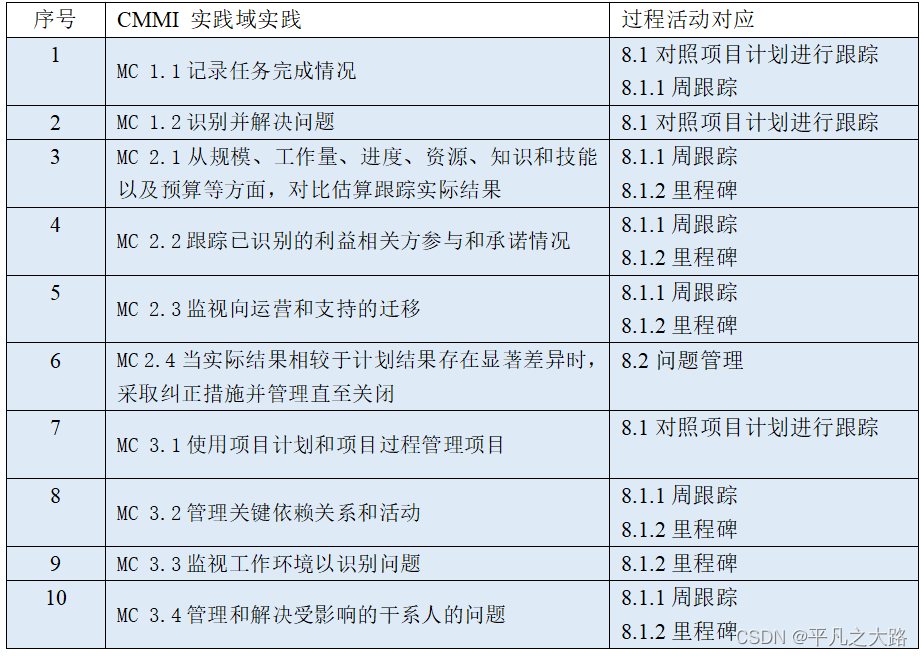 【项目管理】CMMI-项目监督和控制