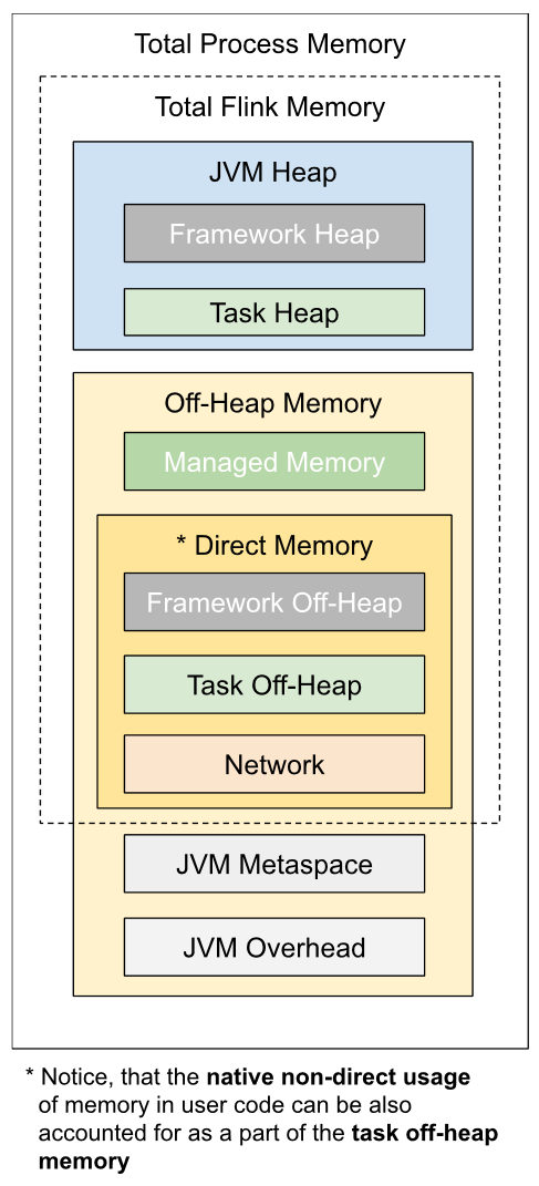 【大数据】Flink 内存管理（三）：TaskManager 内存分配（理论篇）