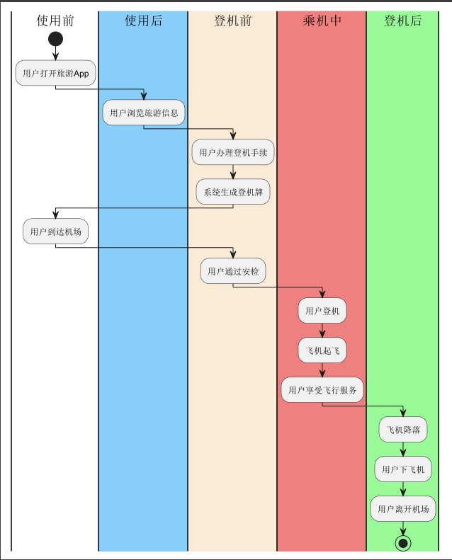 使用PlantUML绘制活动图、泳道图