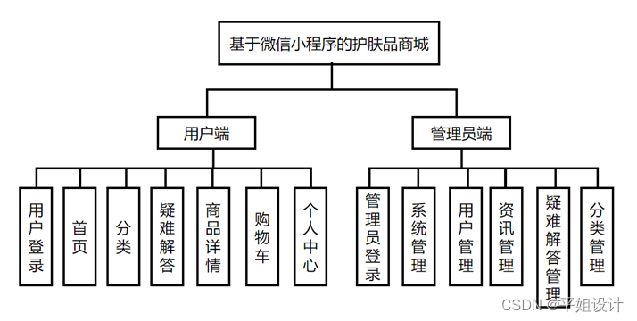 计算机专业开题报告案例100基于微信小程序的美妆护肤商城系统的设计