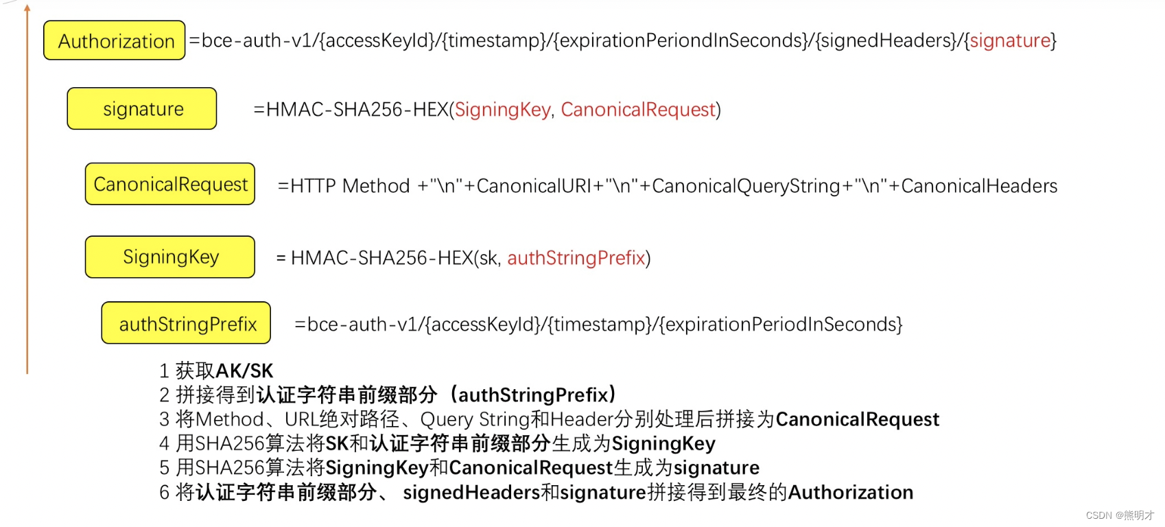 Node.js环境调用百度智能云(百度云)api鉴权认证三步走