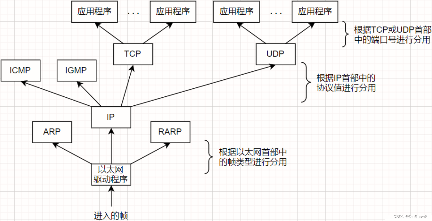 [Linux][网络][网络基础][协议][网络传输基本流程][数据包封装和分用]详细讲解