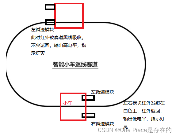 循迹模块之循迹小车