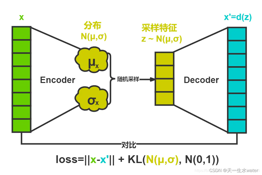 变分自编码器生成新的手写数字图像