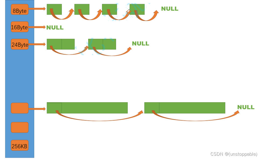 【lesson4】<span style='color:red;'>高</span><span style='color:red;'>并发</span><span style='color:red;'>内存</span><span style='color:red;'>池</span>ThreadCache（线程缓存）层实现