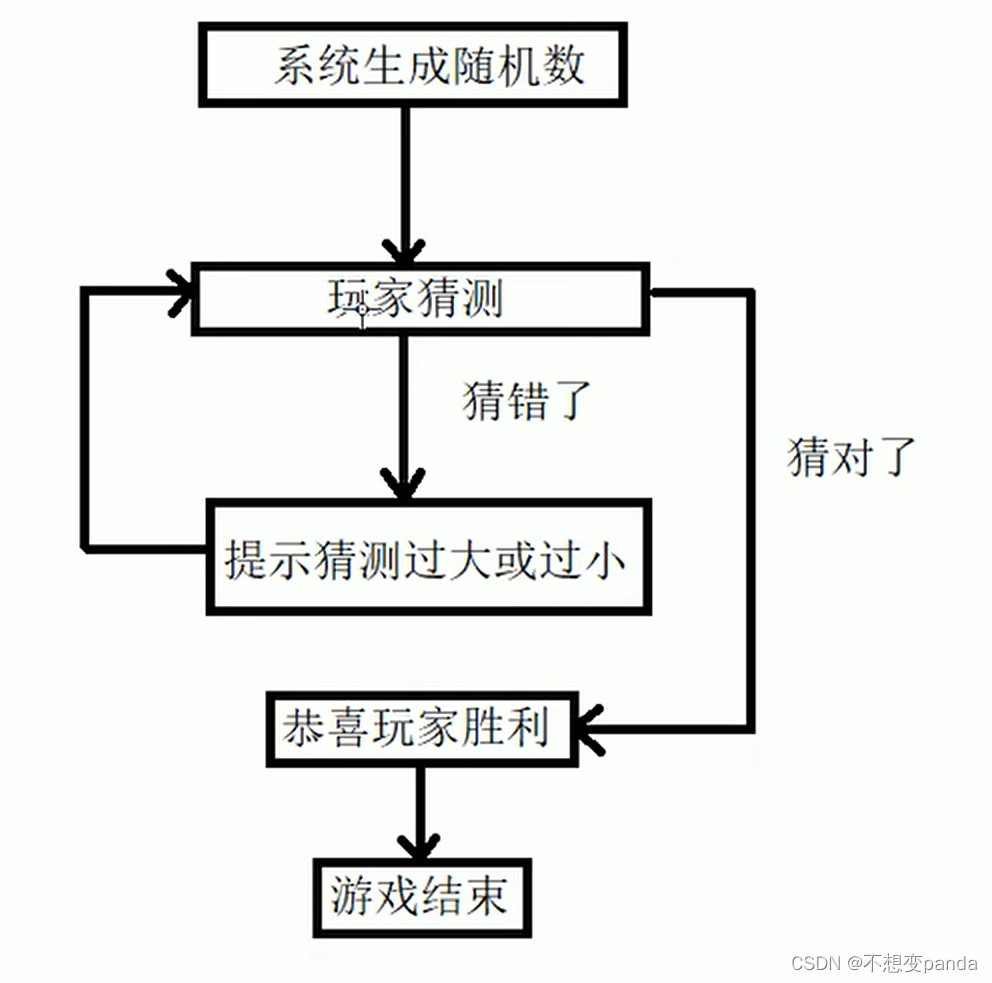 【C++初识】语句