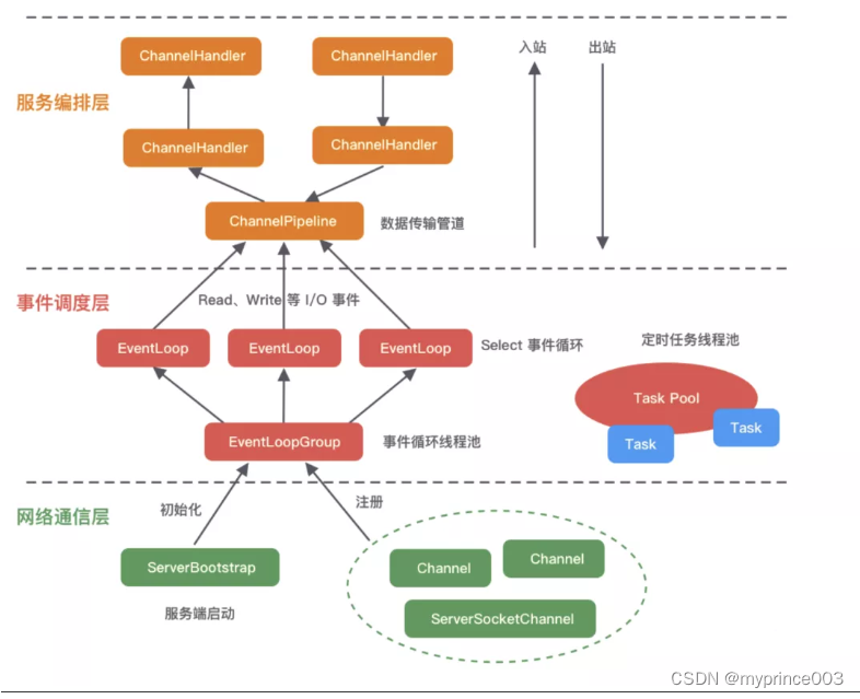 Netty核心知识总结