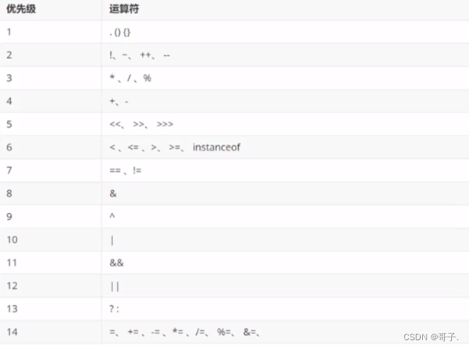 Java基础（运算符）