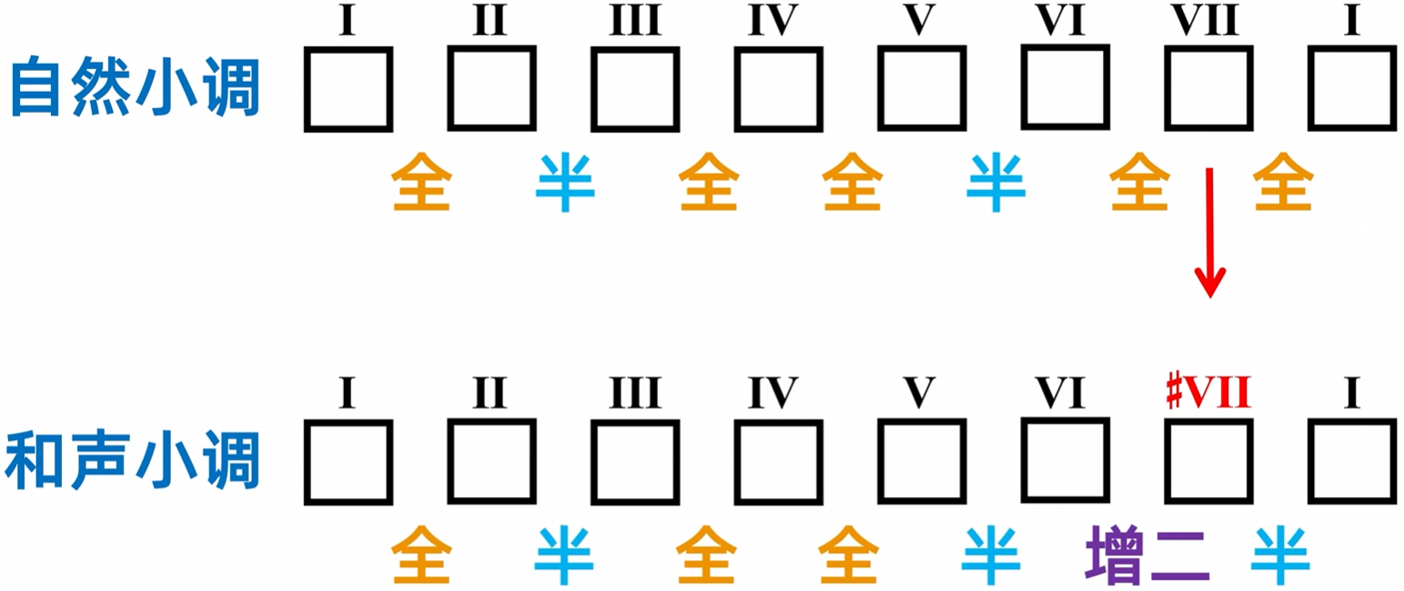 164.乐理基础-和声小调、旋律小调-CSDN博客