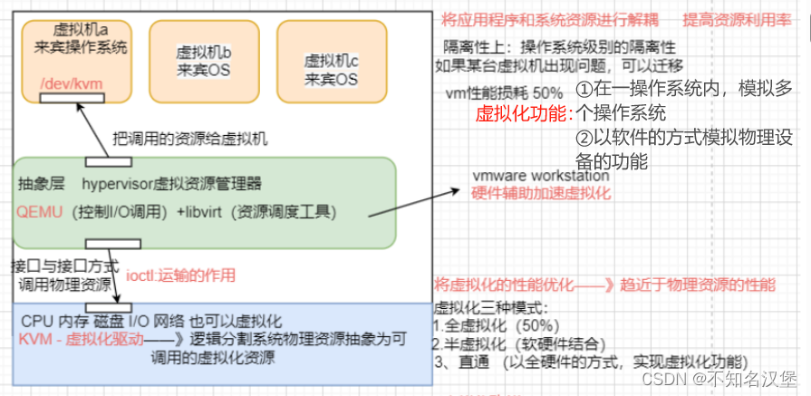 Docker基础+虚拟化概念