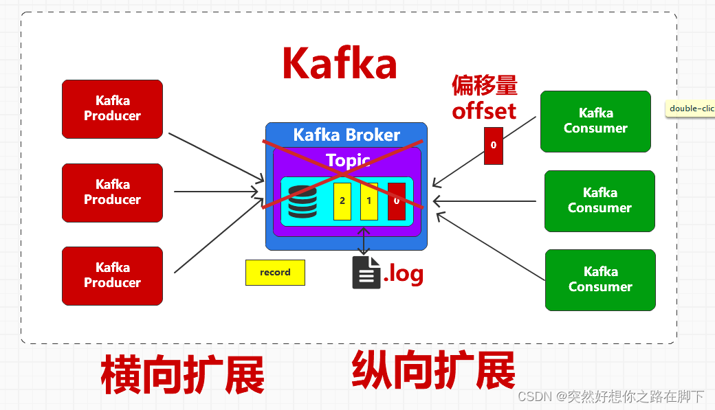 Kafka学习笔记01【2024最新版】