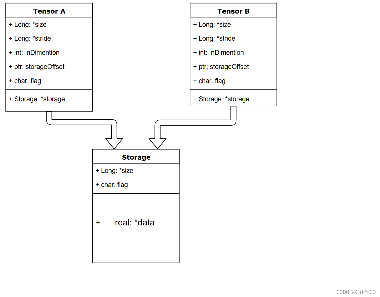 2. PyTorch——Tensor和Numpy