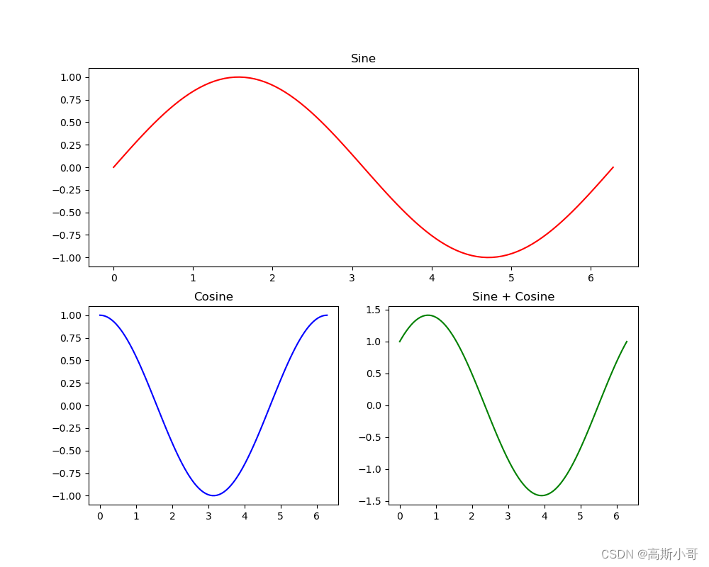 <span style='color:red;'>Matplotlib</span>核心：掌握<span style='color:red;'>Figure</span>与Axes