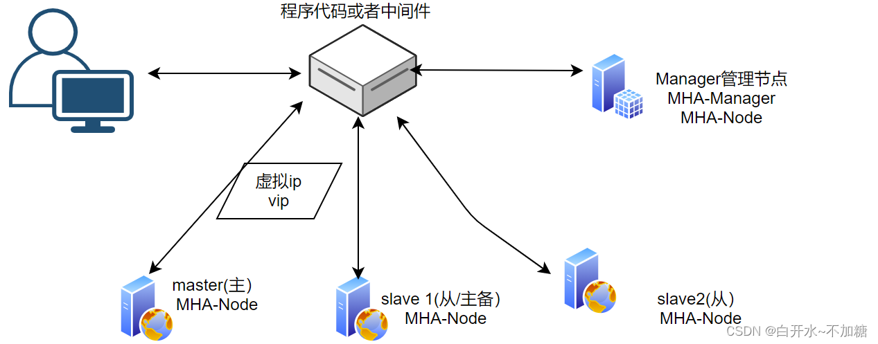 Linux<span style='color:red;'>系统</span>----------探索mysql数据库MHA<span style='color:red;'>高</span><span style='color:red;'>可</span><span style='color:red;'>用</span>