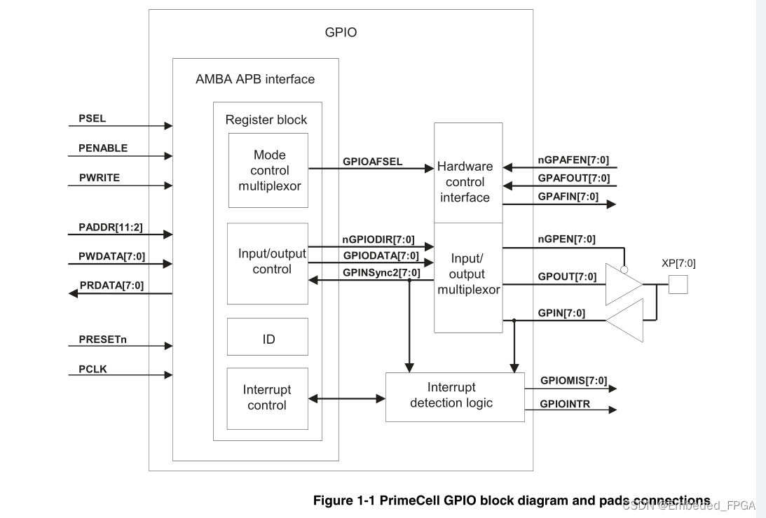 About the ARM PrimeCell GPIO