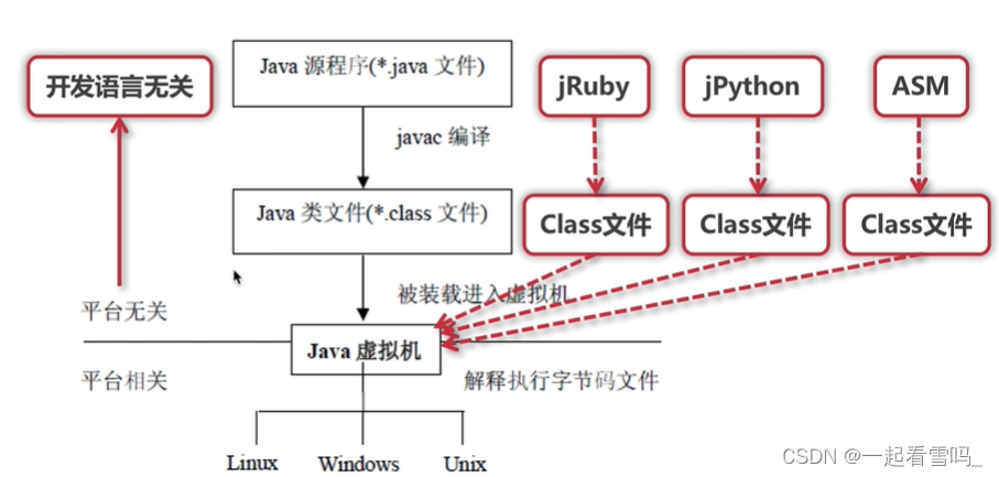 【JVM】JVM规范作用及其核心