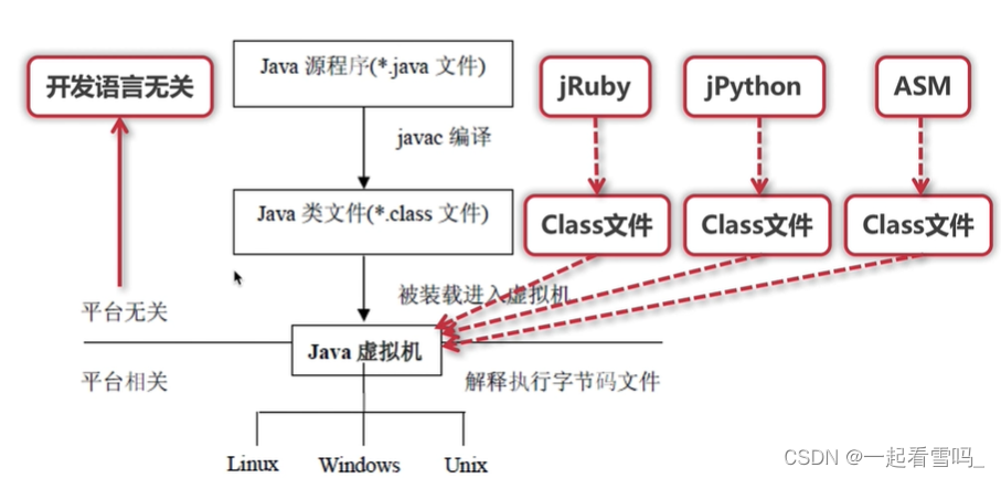 【JVM】JVM<span style='color:red;'>规范</span>作用<span style='color:red;'>及其</span>核心