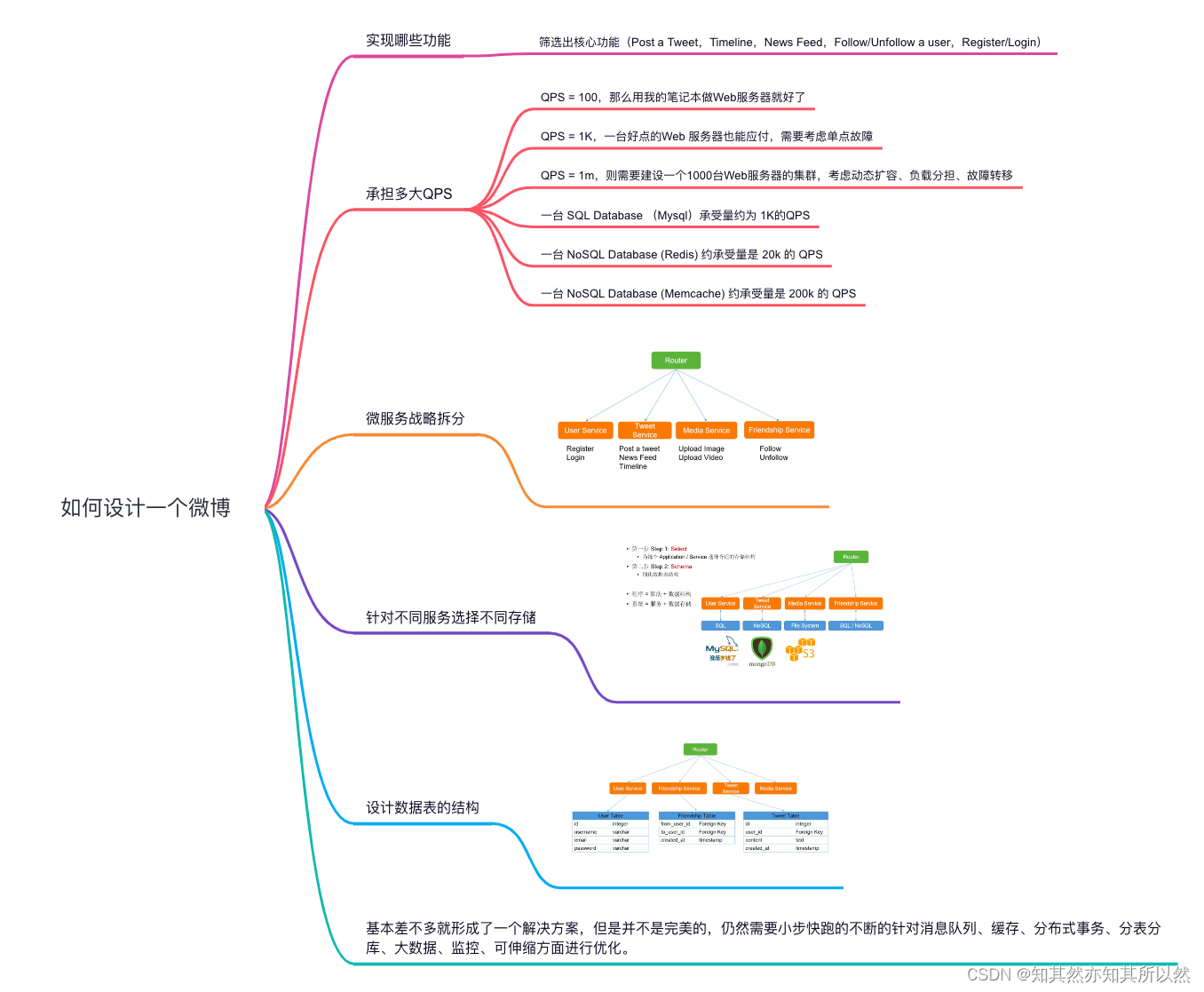 解密阿里巴巴面试题：如何设计一个微博？