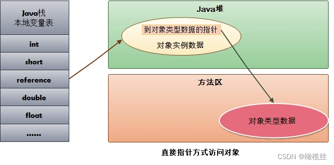 - 直接指针访问