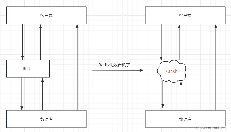 【Redis】理论进阶篇------浅谈Redis的缓存穿透和雪崩原理