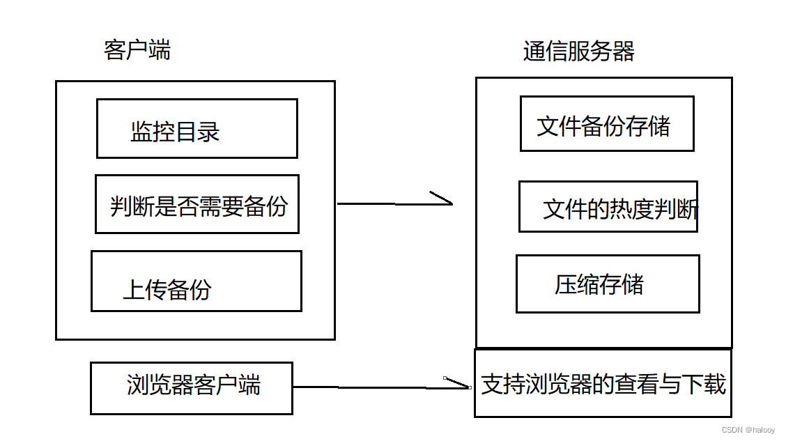 Linux(Ubuntu)/Windows-C++云备份实现