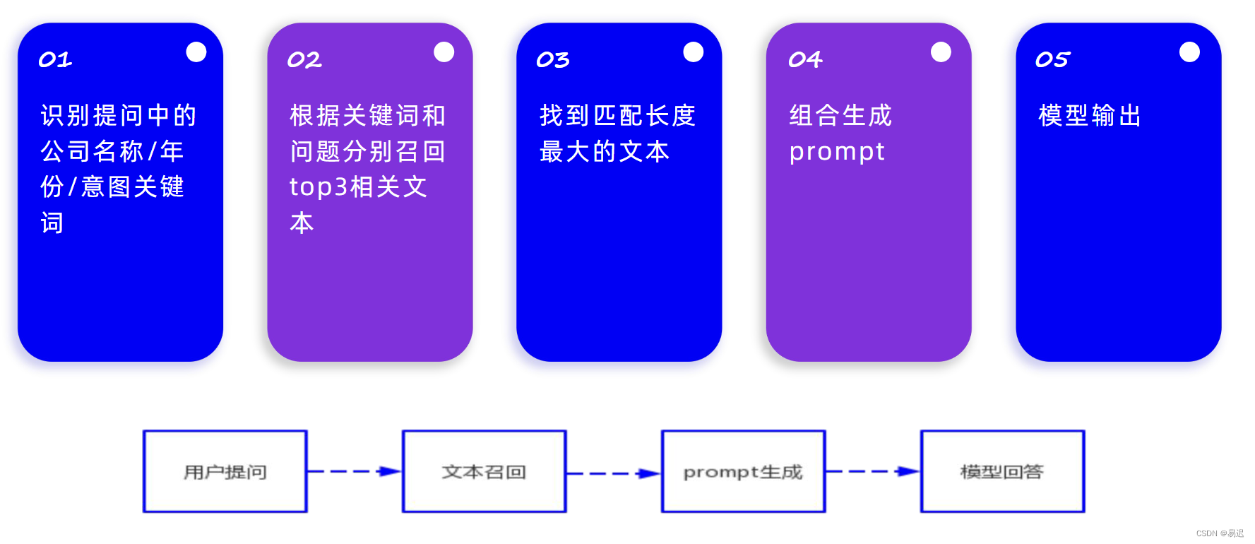 来自工业界的知识库 RAG 服务(四)，FinGLM 竞赛冠军项目详解