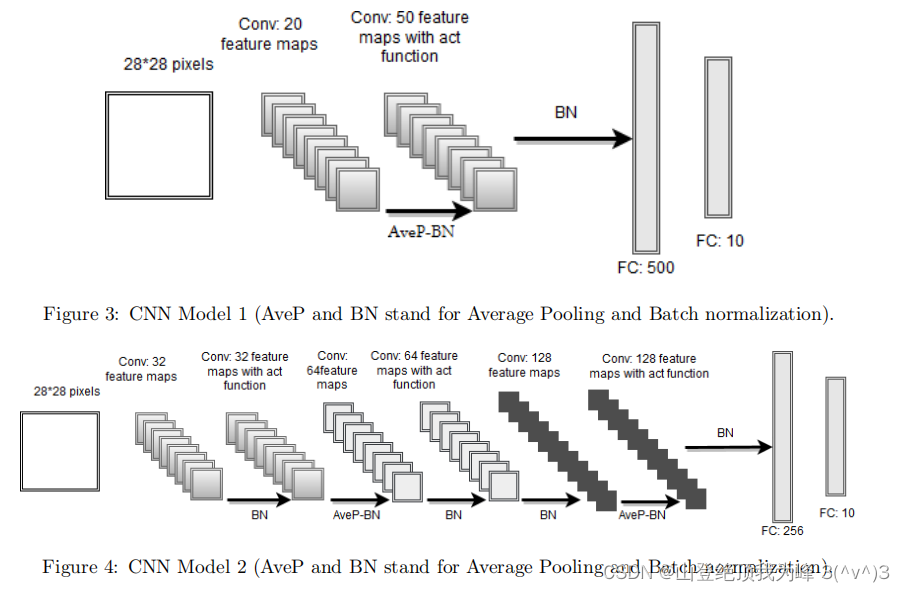 Homomorphic CNNs