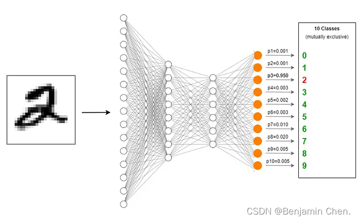 【学习笔记】深度学习实战 | PyTorch 入门（MLP为例）