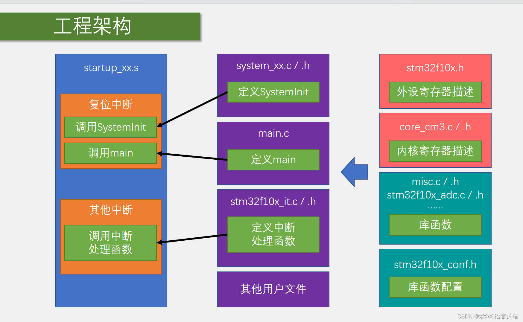 STM32入门教程：新建工程