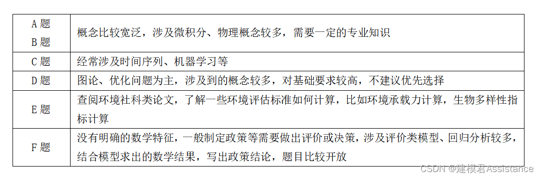 2024美赛数学建模思路A题B题C题D题E题F题思路汇总 选题分析