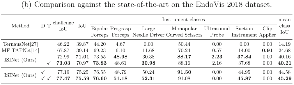 【论文阅读笔记】ISINet: An Instance-Based Approach for Surgical Instrument Segmentation