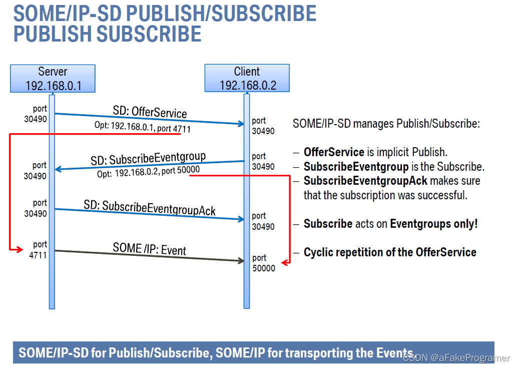 SOME/IP SubscriberEventGroup