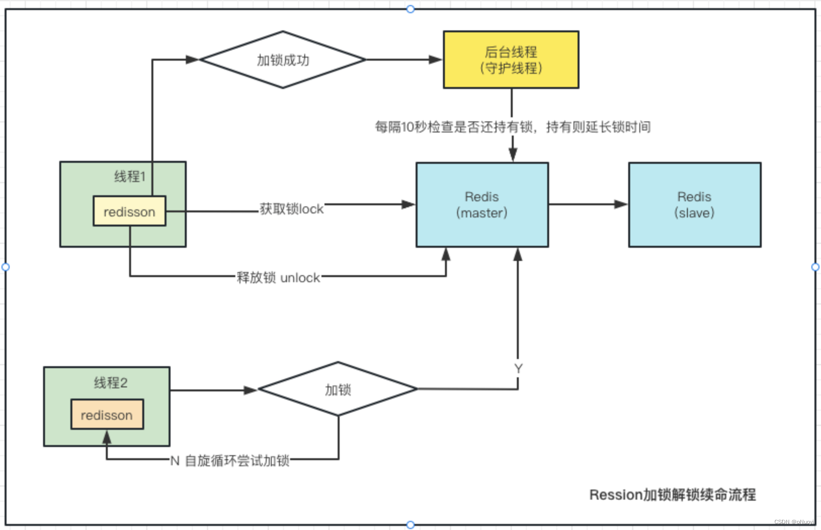 4、Redis高并发分布式锁实战