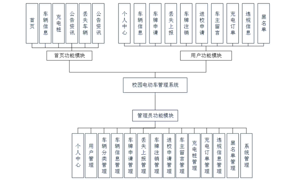 校园电动车管理系统，需求书