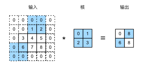 【深度学习笔记】5_2 填充和步骤