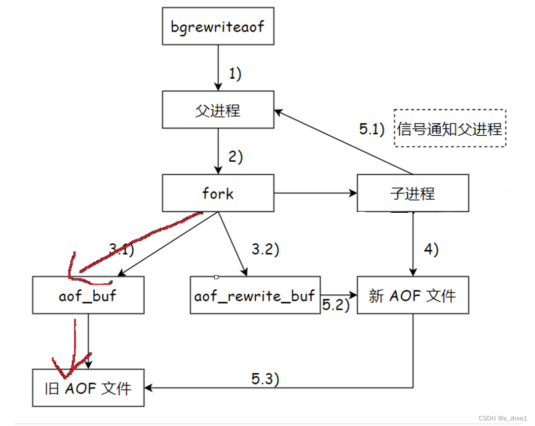 [Redis]持久化机制