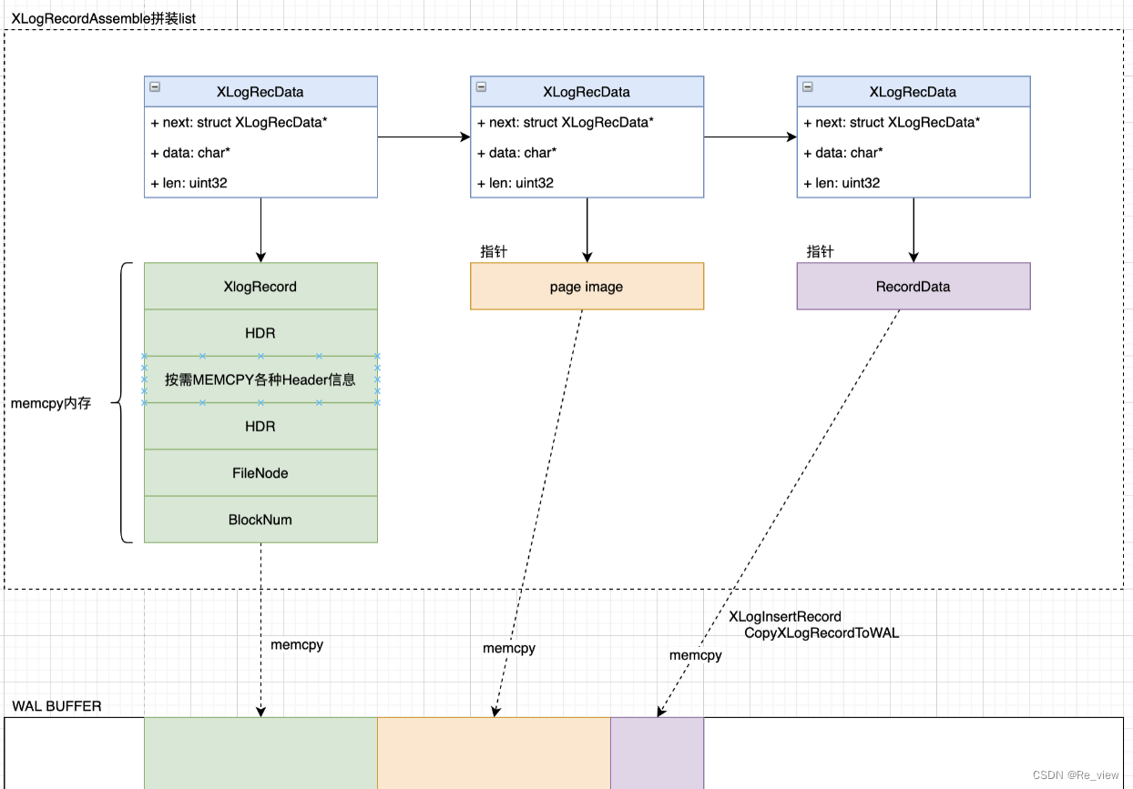 postgressql——PGPROC  XLOG（6）