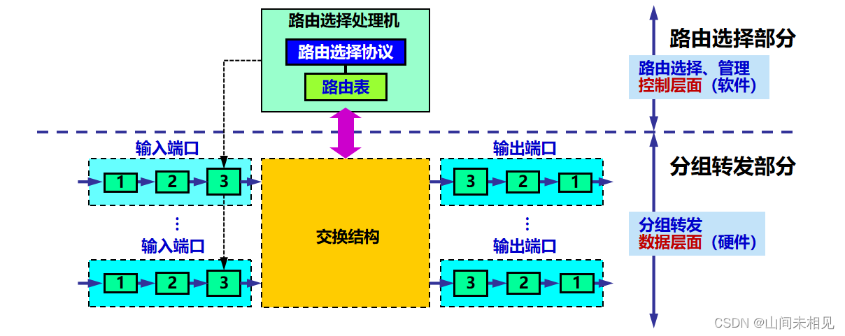 路由器、路由器的构成、交换结构