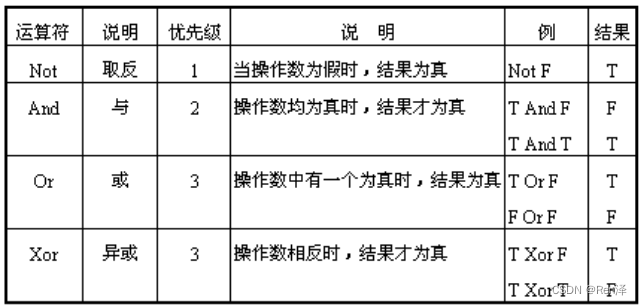 Visual Basic6.0零基础教学(4)—编码基础,数据类型与变量