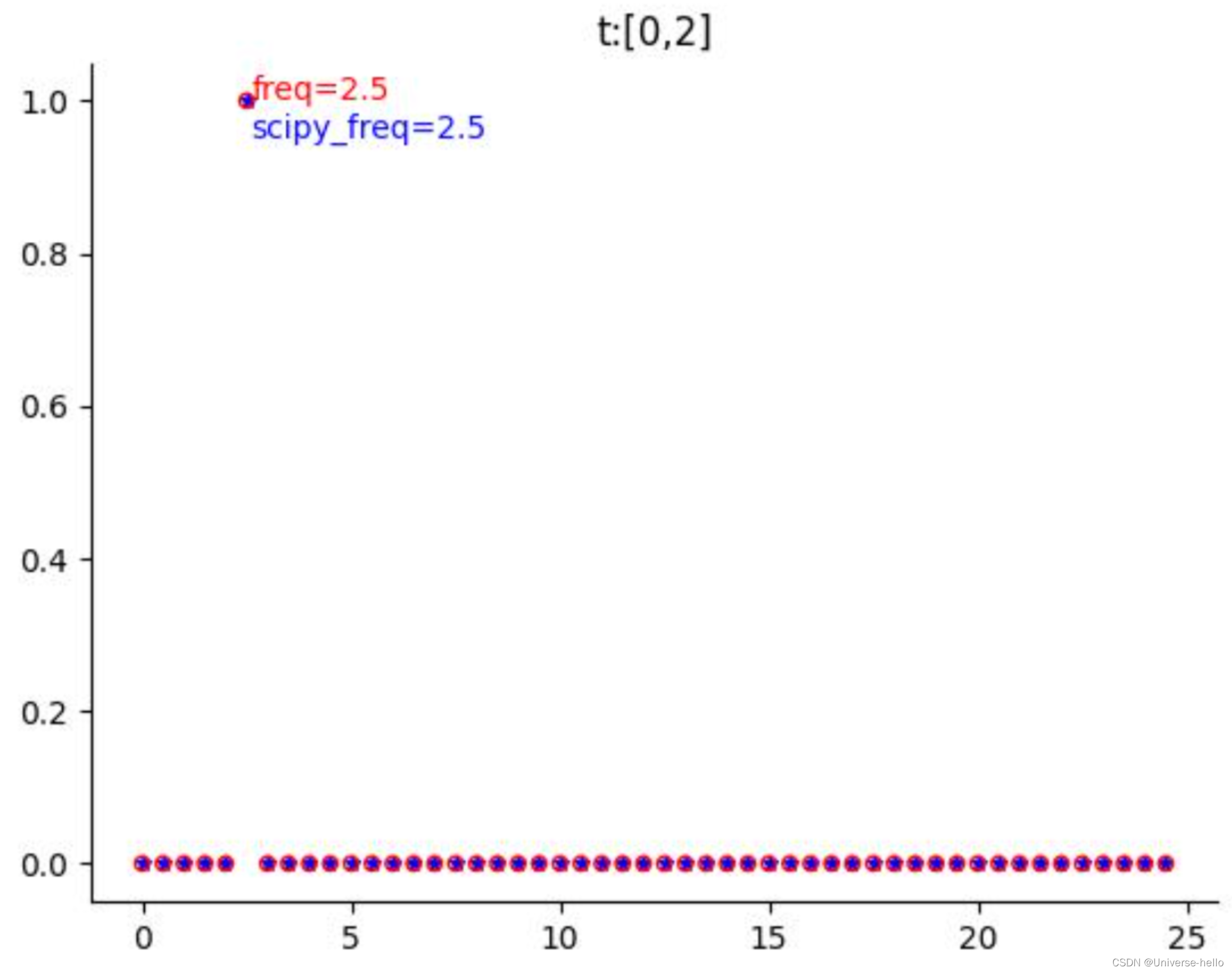 sin(wt)(非整数频率)：Fourier变换跟scipy.fft.fft()对比CSDN博客