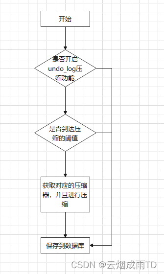 Seata 2.x 系列【10】回滚日志表 undo_log