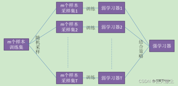 【机器学习】集成学习---Bagging之随机森林（RF）