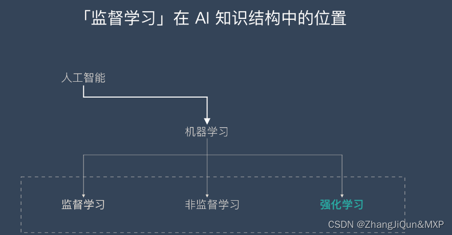 强化学习-Reinforcement learning | RL