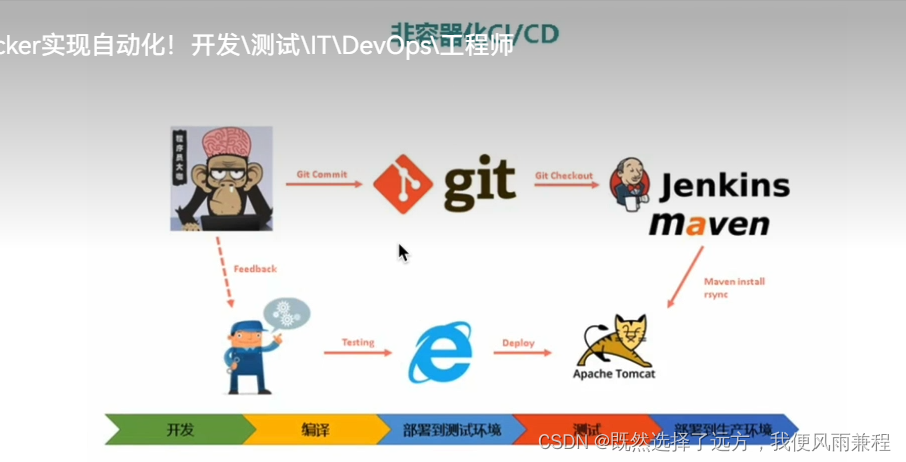 Jenkins CI/CD 流程