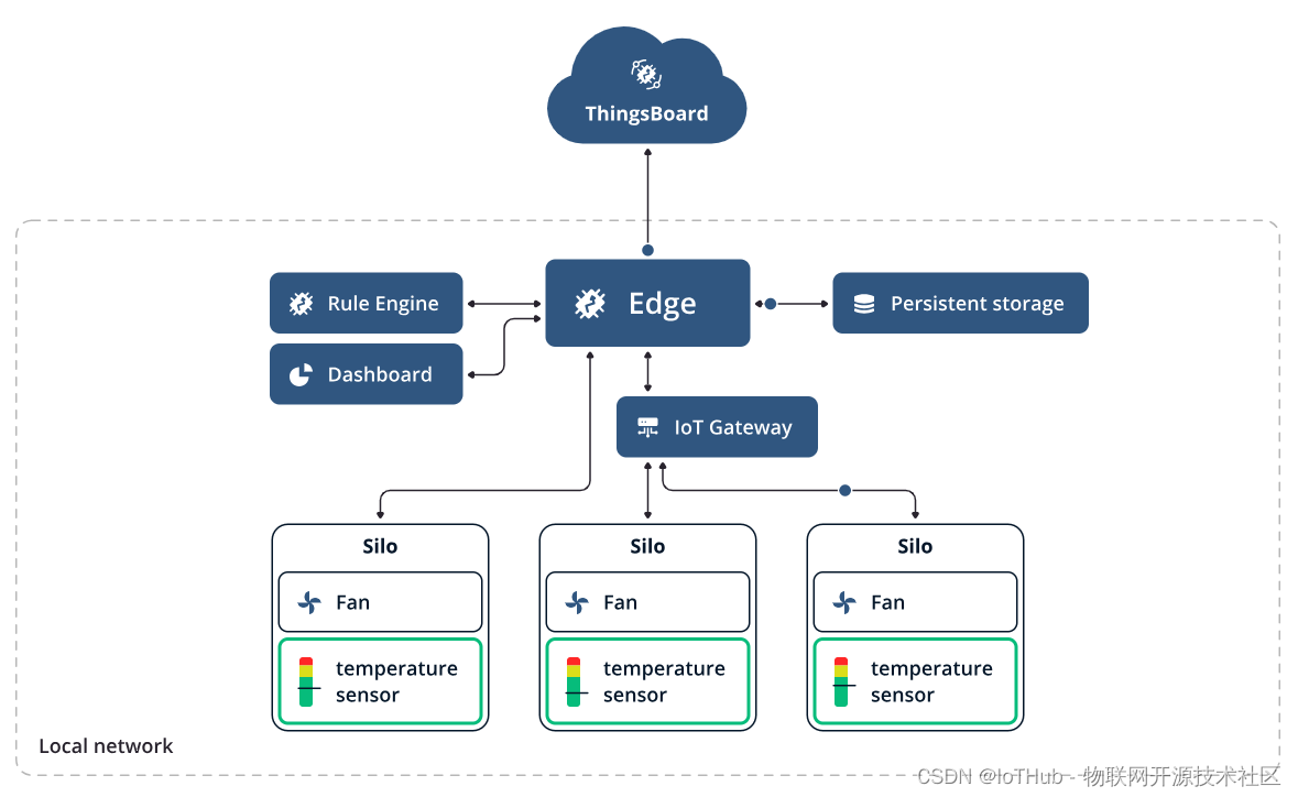 ThingsBoard Edge 安装部署