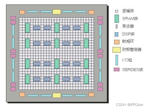 FPGA架构及底层资源