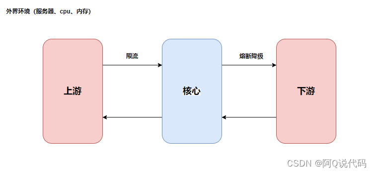 【Spring Cloud】服务容错中间件Sentinel进阶——五大规则