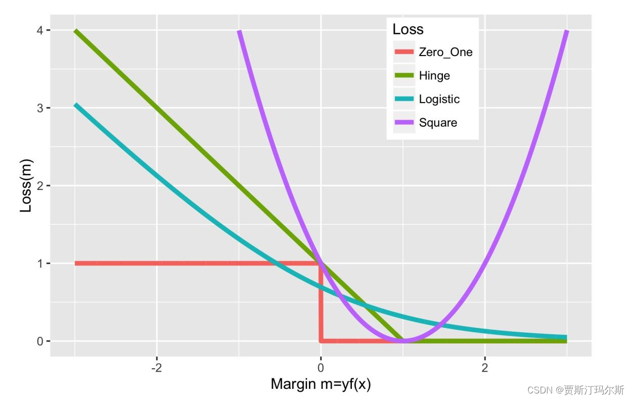 <span style='color:red;'>机器</span><span style='color:red;'>学习</span><span style='color:red;'>之</span>损失函数