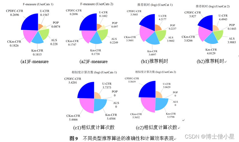 科研学习|论文解读——融合类目偏好和数据场聚类的协同过滤推荐算法研究