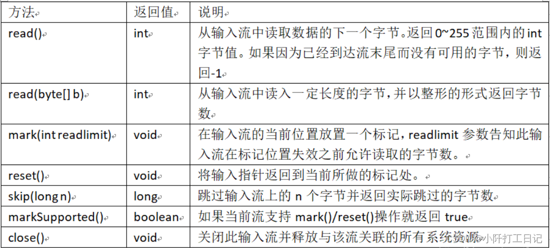 java中的输入与输出(I/O)